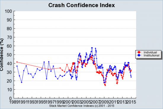 Crash-Confidence-Index-550x367